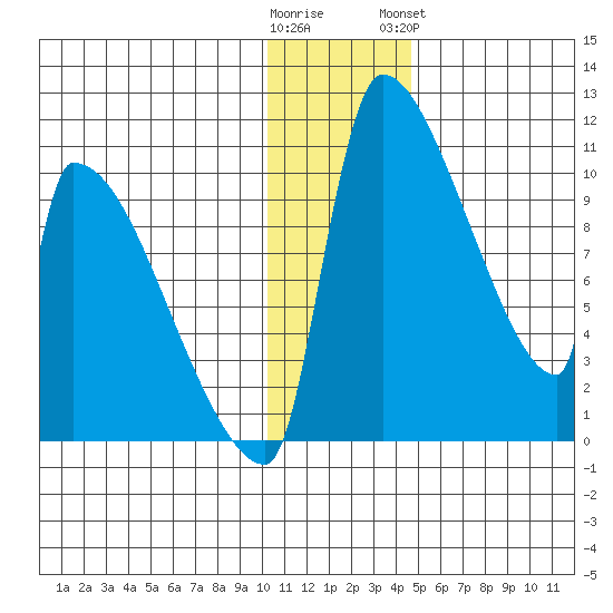 Egegik tide chart for Thursday, December 22, 2022