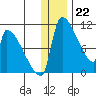 Egegik tide chart for Thursday, December 22, 2022