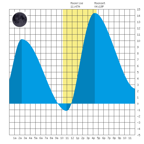 Egegik tide chart for Friday, December 23, 2022