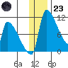 Egegik tide chart for Friday, December 23, 2022