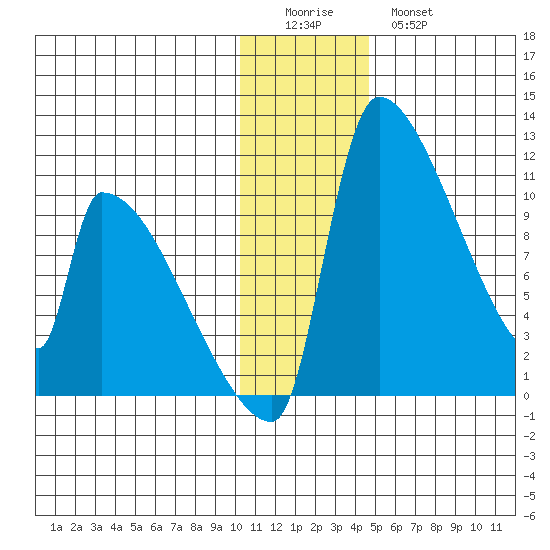 Egegik tide chart for Saturday, December 24, 2022