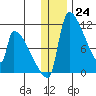 Egegik tide chart for Saturday, December 24, 2022