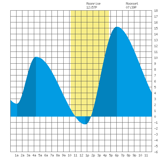 Egegik tide chart for Sunday, December 25, 2022