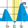 Egegik tide chart for Sunday, December 25, 2022