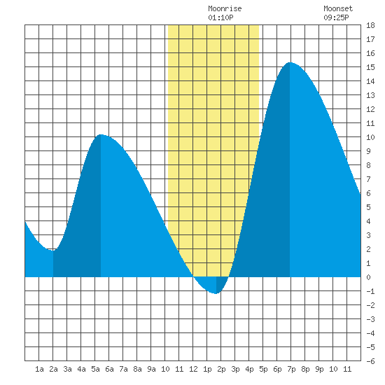 Egegik tide chart for Monday, December 26, 2022