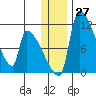Egegik tide chart for Tuesday, December 27, 2022