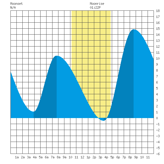 Egegik tide chart for Wednesday, December 28, 2022