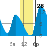 Egegik tide chart for Wednesday, December 28, 2022