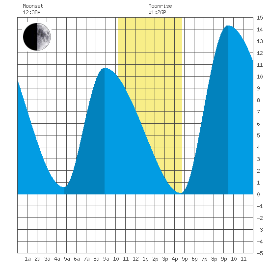 Egegik tide chart for Thursday, December 29, 2022