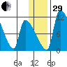 Egegik tide chart for Thursday, December 29, 2022