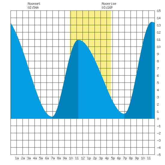 Egegik tide chart for Friday, December 2, 2022
