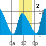 Egegik tide chart for Friday, December 2, 2022