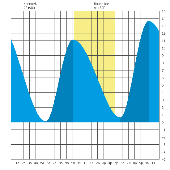 Egegik tide chart for Friday, December 30, 2022