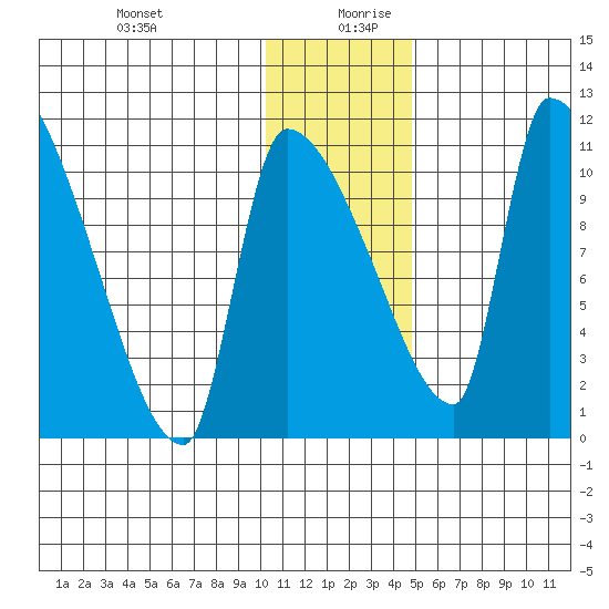Egegik tide chart for Saturday, December 31, 2022