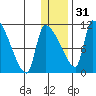 Egegik tide chart for Saturday, December 31, 2022