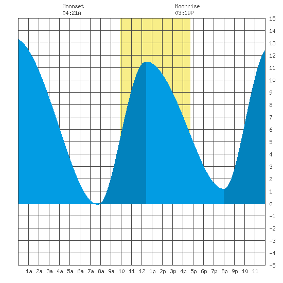 Egegik tide chart for Saturday, December 3, 2022