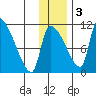 Egegik tide chart for Saturday, December 3, 2022