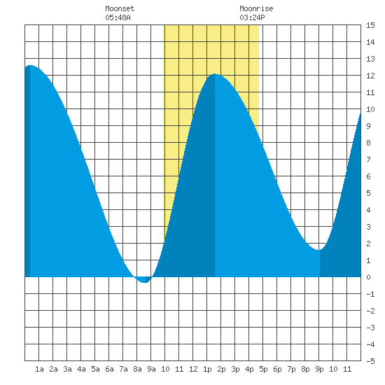 Egegik tide chart for Sunday, December 4, 2022