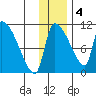 Egegik tide chart for Sunday, December 4, 2022