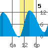 Egegik tide chart for Monday, December 5, 2022