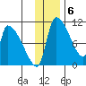 Egegik tide chart for Tuesday, December 6, 2022