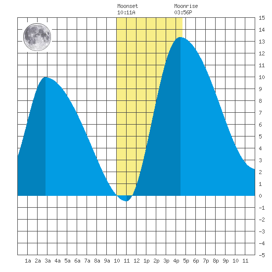 Egegik tide chart for Wednesday, December 7, 2022