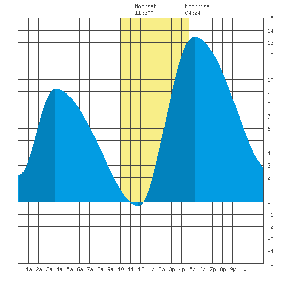 Egegik tide chart for Thursday, December 8, 2022
