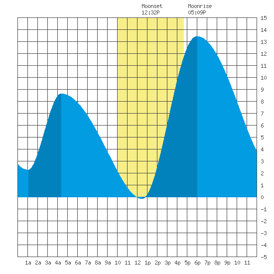 Egegik tide chart for Friday, December 9, 2022