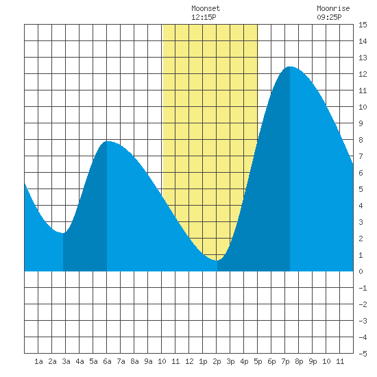 Egegik tide chart for Tuesday, January 10, 2023