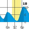 Egegik tide chart for Tuesday, January 10, 2023