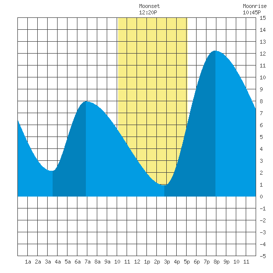 Egegik tide chart for Wednesday, January 11, 2023