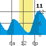 Egegik tide chart for Wednesday, January 11, 2023