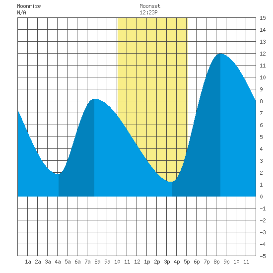 Egegik tide chart for Thursday, January 12, 2023