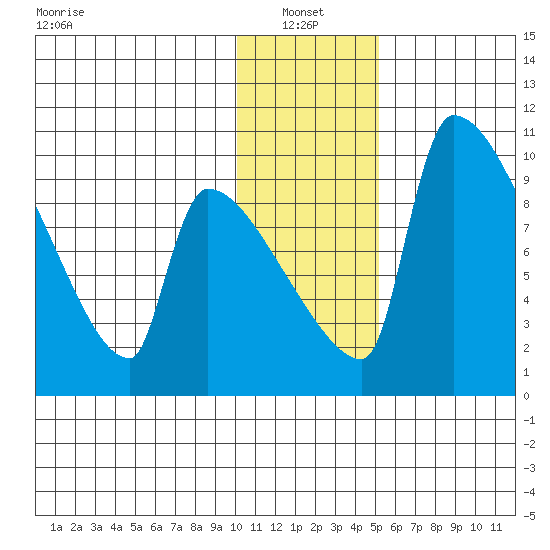 Egegik tide chart for Friday, January 13, 2023