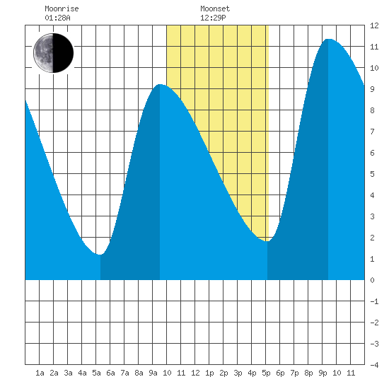 Egegik tide chart for Saturday, January 14, 2023