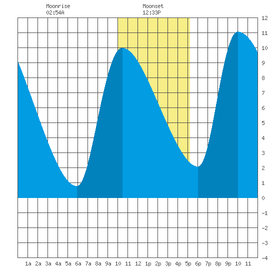 Egegik tide chart for Sunday, January 15, 2023