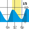 Egegik tide chart for Sunday, January 15, 2023