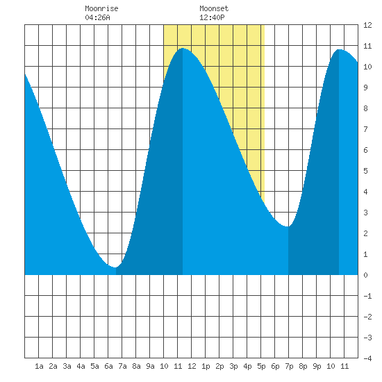 Egegik tide chart for Monday, January 16, 2023