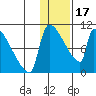 Egegik tide chart for Tuesday, January 17, 2023