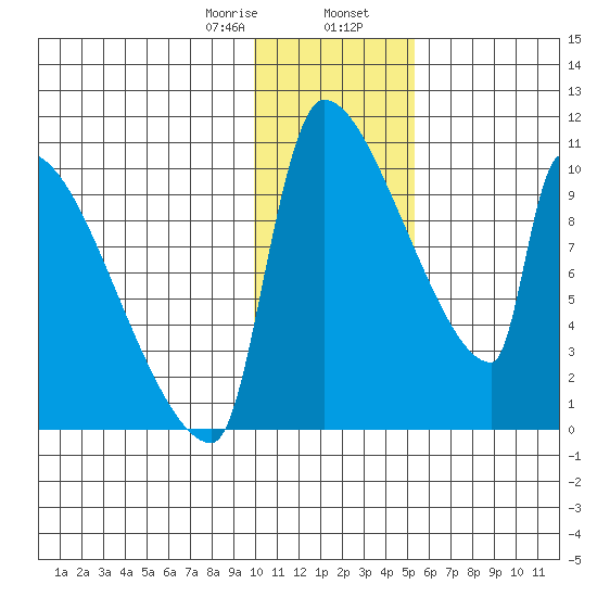 Egegik tide chart for Wednesday, January 18, 2023