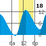 Egegik tide chart for Wednesday, January 18, 2023