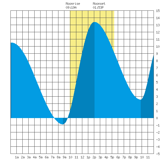 Egegik tide chart for Thursday, January 19, 2023