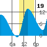 Egegik tide chart for Thursday, January 19, 2023