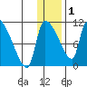 Egegik tide chart for Sunday, January 1, 2023