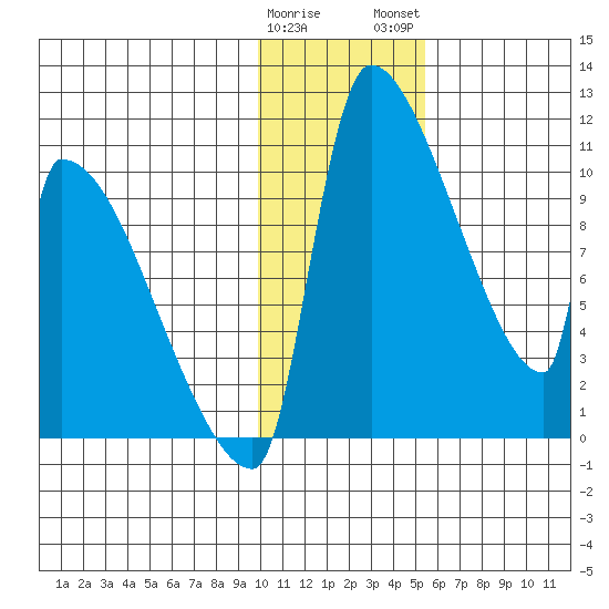 Egegik tide chart for Friday, January 20, 2023