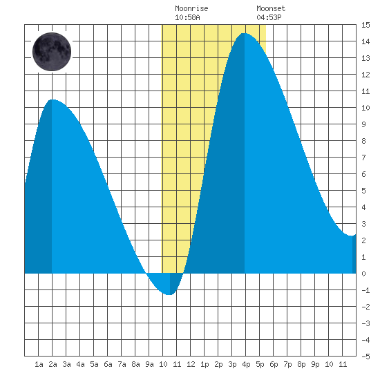 Egegik tide chart for Saturday, January 21, 2023