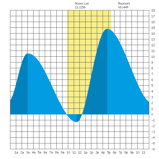 Egegik tide chart for Sunday, January 22, 2023