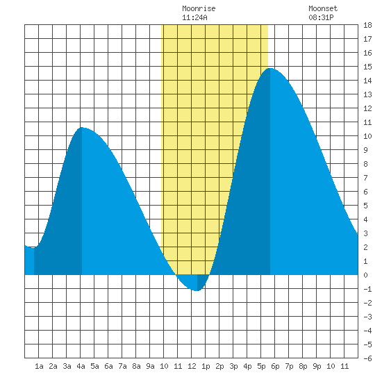 Egegik tide chart for Monday, January 23, 2023