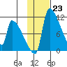 Egegik tide chart for Monday, January 23, 2023