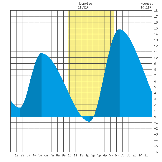 Egegik tide chart for Tuesday, January 24, 2023